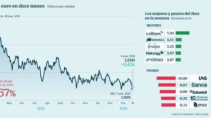 La banca sigue en su pesadilla tras el BCE, el empleo de EE UU decepciona y el Ibex pierde un 1,3%