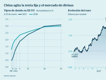 China castiga la deuda soberana mundial e impulsa la cotización de los bancos españoles