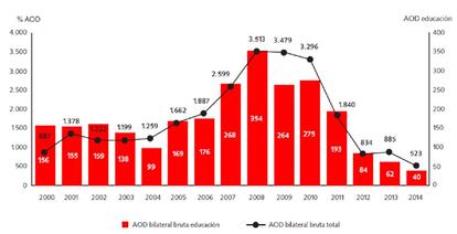 Evolución de la Ayuda Oficial al Desarrollo total y en educación. Fuente: Ministerio de Asuntos Exteriores y Cooperación.