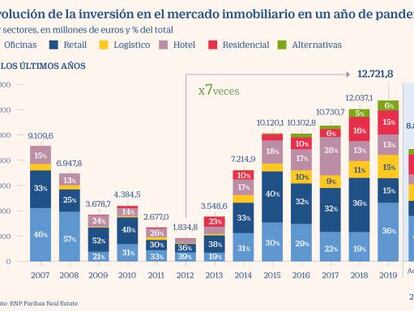 La pandemia hunde la inversión inmobiliaria a niveles previos a la aparición de las socimis