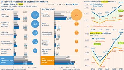 Comercio exterior España-México Gráfico