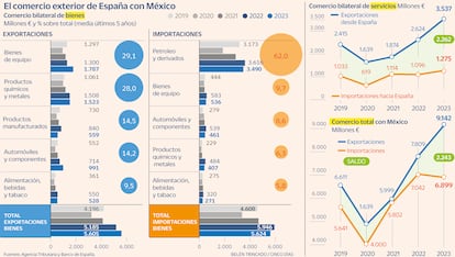 Comercio exterior España-México Gráfico