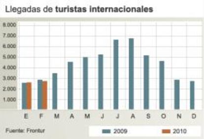 Evolución de llegadas de turistas internacionales