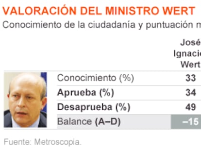 Wert, el ministro peor valorado