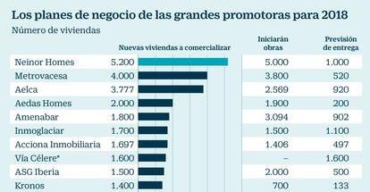 Planes de negocio de las promotoras inmobiliarias para 2018