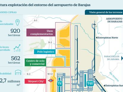 Aena busca 3.000 millones de capital privado para el macroplan inmobiliario de Barajas