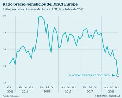 Ratio precio beneficios