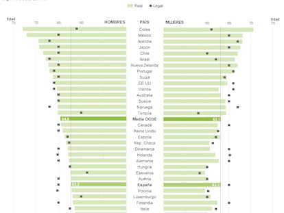 La edad de jubilación legal y la real en los países de la OCDE