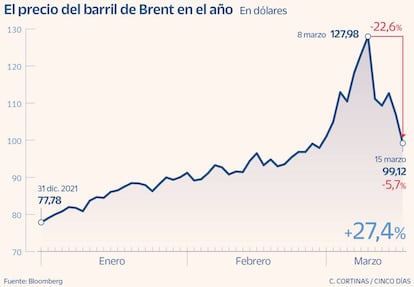 El precio del barril de Brent en 2022