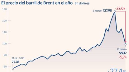 El petróleo cotiza por debajo de los 100 dólares, con una caída de más del 22% desde máximos