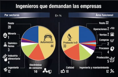 Ingenieros que demandan las empresas