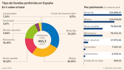 Tipo de fondos preferido en España