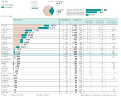 Peticiones de asilo en Europa en 2012