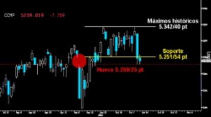 ALTA TENSIÓN EN LA TECNOLOGÍA. El Nasdaq Composite no logró recuperar el primer soporte de los 5.251/54 puntos, roto con fuerza con una rotunda Envolvente bajista desde los máximos históricos. Si los osos logran llevar a sus adversarios por debajo del gran hueco a la baja que consiguieron cerrar sobre los 5.225 puntos, ya habrá duda de la gravedad del zarpazo bajista.