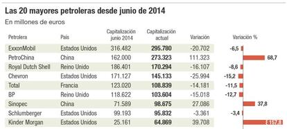 Las 20 mayores petroleras desde junio de 2014