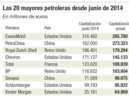 Las grandes petroleras pierden 130.000 millones