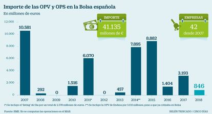 Importe de las OPV y OPS en la Bolsa española