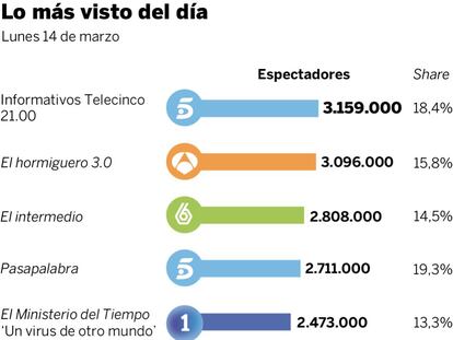 Audiencias del lunes 14 de marzo