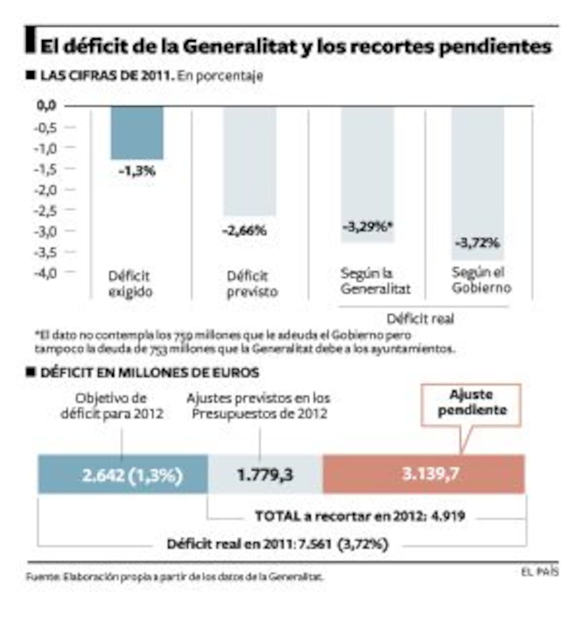 El ajuste pendiente de la Generalitat supera los 3.100 millones ...