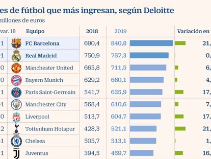 El Barça supera los 800 millones y desbanca al Madrid como el club con más ingresos