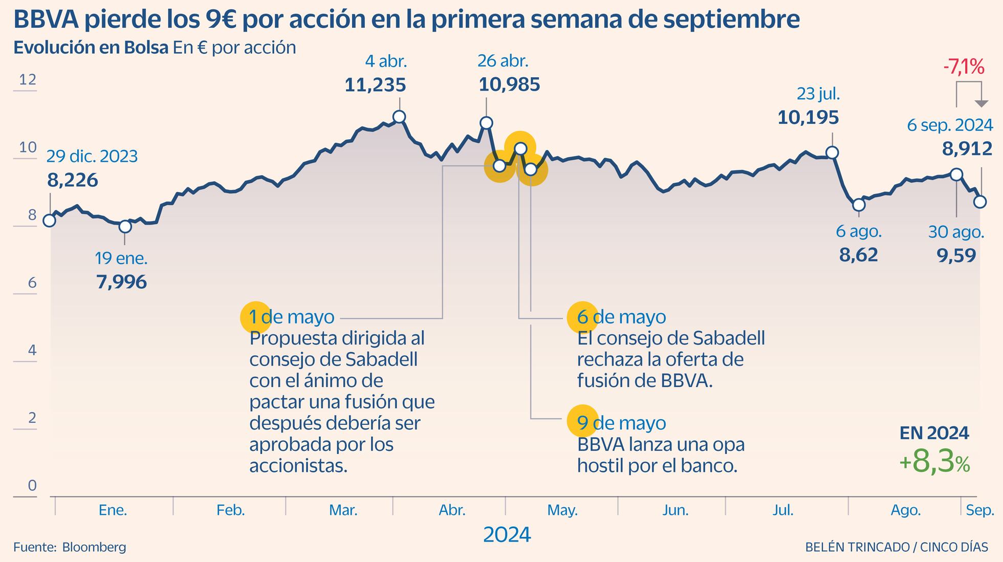 Luz verde del BCE a la opa con castigo bursátil incorporado: BBVA y ...