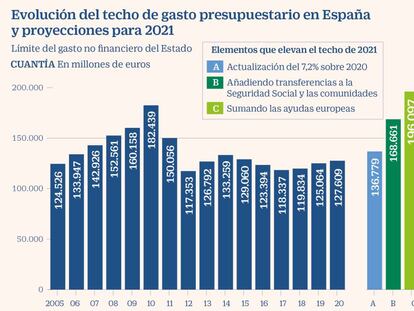 Hacienda dispara un 53% el techo de gasto de 2021 hasta los 196.000 millones