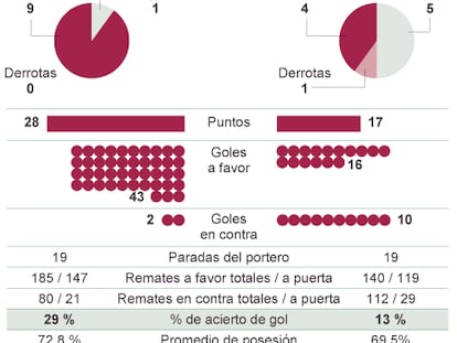 Un Barcelona de dos caras