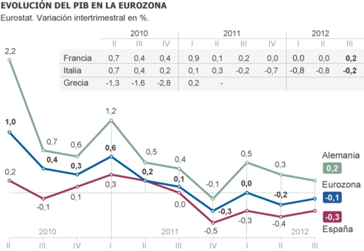 La economía de la zona euro cae un 0,1% y entra en recesión en el ...