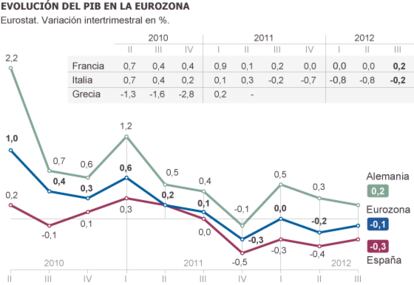 Fuente: Eurostat