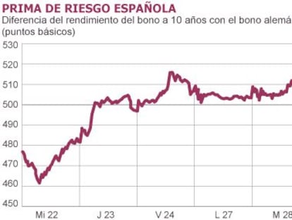 La crisis de la deuda autonómica acentúa la presión sobre la prima de riesgo