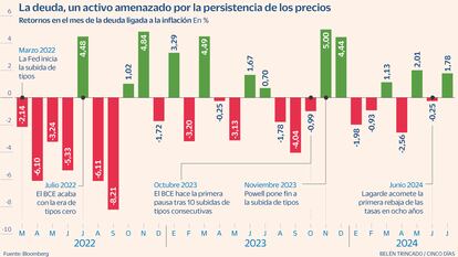 Deuda ligada a la inflación Gráfico