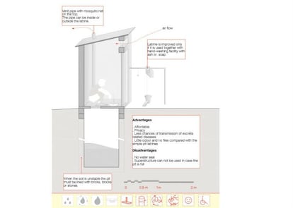 La segunda letrina en orden de importancia se diferencia de la anterior en que dispone de una tubería de ventilación con una red que impide la entrada de bichos. Este elemento, al igual que la tapa para cerrar el agujero, son muy importantes porque cortan la transmisión de gérmenes. Con esta opción, no obstante, las principales desventajas son que no se puede utilizar la super estructura y que no tiene sello hidráulico. <p>La tapa, que suele ser de madera, evita que las moscas y otros bichos entren en contacto con los excrementos. Es fundamental evitar esto porque esos mismos insectos, al posarse después en los alimentos, los van a contaminar y van a provocar infecciones. El uso de la tapa es igual de importante que el lavado de manos, pero resulta difícil concienciar a la población sobre lo necesario que es su uso. Por eso, una de las innovaciones en las que se está trabajando es en fijar la tapa a la losa, al estilo de los retretes occidentales.</p>