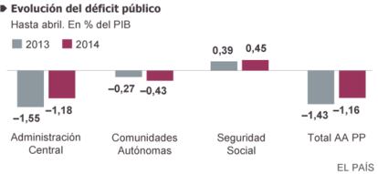 Fuente: Ministerio de Hacienda y Administraciones Públicas.