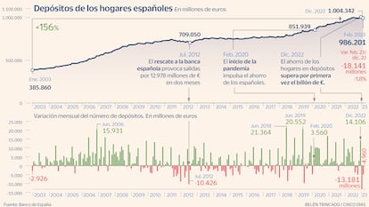 Depósitos hogares Gráfico