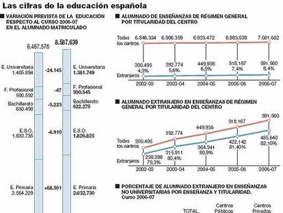 Las cifras de la educación española