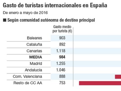 Los hoteleros buscan elevar el gasto turístico incrementando la calidad