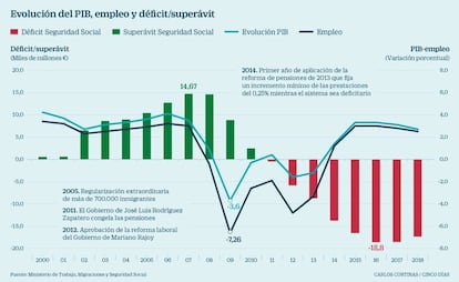 Evolución del PIB, empleo y déficit/superávit