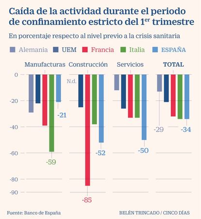 Caída de la actividad durante el periodo de confinamiento estricto