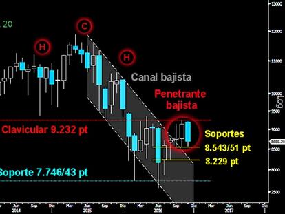 TECHO EN RESISTENCIA. Se cumplió el divergente escenario en el Ibex. El cierre de noviembre dejó trazado la sólida vela Penetrante bajista mensual sobre la resistencia del medio plazo y zona clavicular del HCH. Esta figura de techo puede obligar al selectivo español a vagar los próximos meses sobre el extenso Lateral desarrollado durante el año 2016 entre los 9.232 puntos y los 7.746/43 puntos. Si pierde el primer soporte del corto plazo sobre los 8.543/51 puntos, ya no habrá dudas del oscuro escenario.