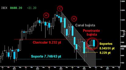 TECHO EN RESISTENCIA. Se cumplió el divergente escenario en el Ibex. El cierre de noviembre dejó trazado la sólida vela Penetrante bajista mensual sobre la resistencia del medio plazo y zona clavicular del HCH. Esta figura de techo puede obligar al selectivo español a vagar los próximos meses sobre el extenso Lateral desarrollado durante el año 2016 entre los 9.232 puntos y los 7.746/43 puntos. Si pierde el primer soporte del corto plazo sobre los 8.543/51 puntos, ya no habrá dudas del oscuro escenario.