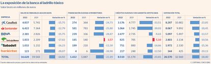 La exposición de la banca al ladrillo tóxico