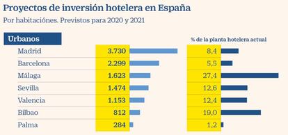 Inversión hotelera prevista para 2020