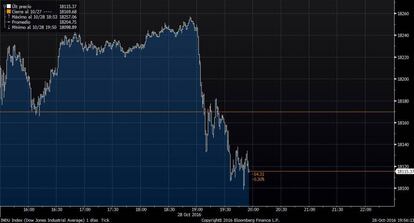 Gráfico que mostra a reação da Bolsa de Nova York ao anúncio do FBI.