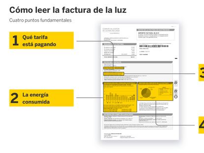 Cómo afecta en mi factura de la luz la subida del precio del megavatio hora