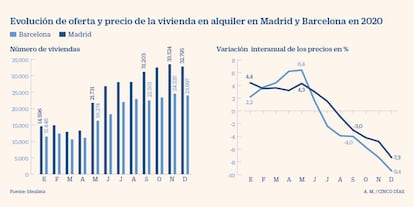 Oferta y precio de la vivienda de alquiler en Madrid y Barcelona en 2020