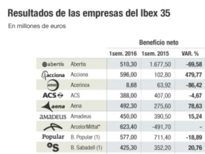 El beneficio del Ibex tropieza