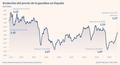 Precio gasolina