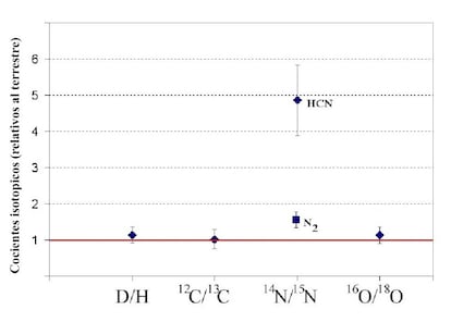 Principales cocientes isotópicos de elementos biogénicos en Titán relativos a los de la Tierra.