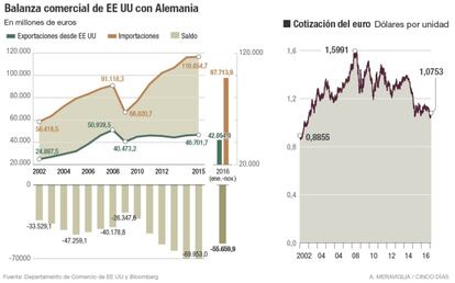 Balanza comercial EE UU con Alemania