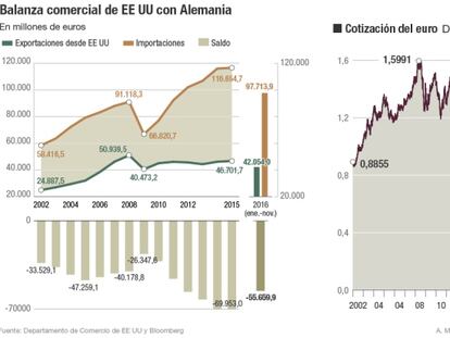 Las medias verdades de Trump sobre Alemania